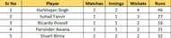 Most Wickets list after Match 2